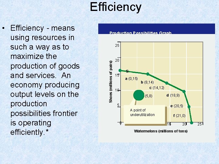 Efficiency Production Possibilities Graph 25 Shoes (millions of pairs) • Efficiency - means using