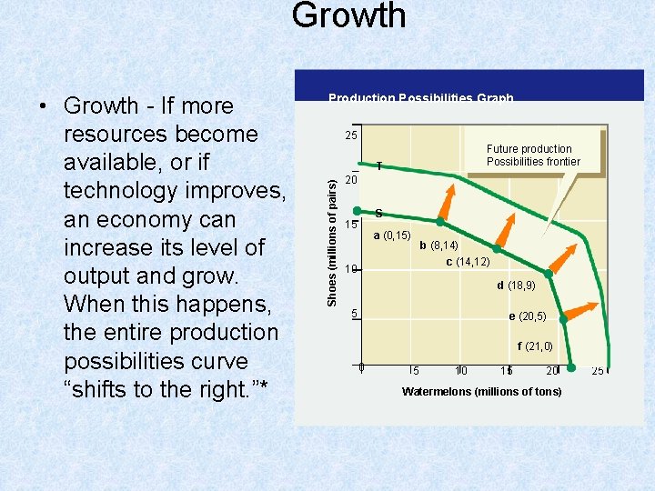 Growth Production Possibilities Graph 25 Future production Possibilities frontier T Shoes (millions of pairs)