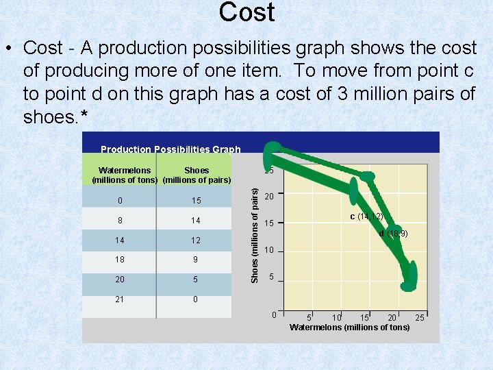 Cost • Cost - A production possibilities graph shows the cost of producing more