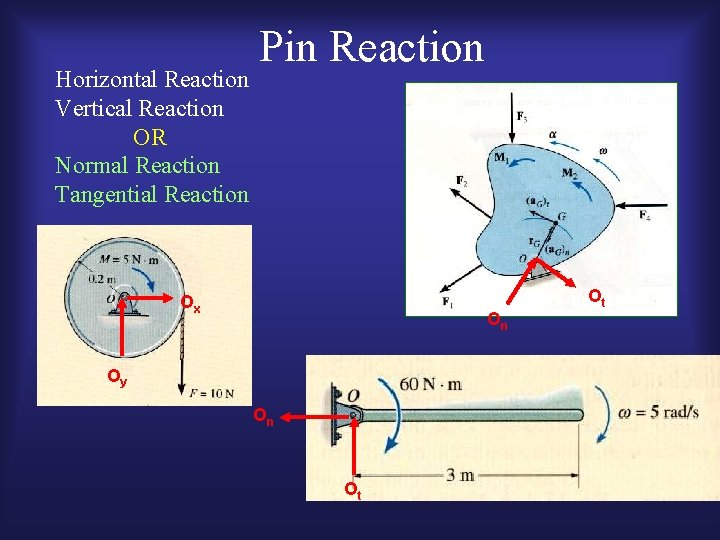 Horizontal Reaction Vertical Reaction OR Normal Reaction Tangential Reaction Pin Reaction Ox On Oy