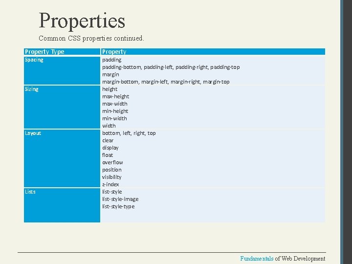 Properties Common CSS properties continued. Property Type Property Spacing padding-bottom, padding-left, padding-right, padding-top margin-bottom,