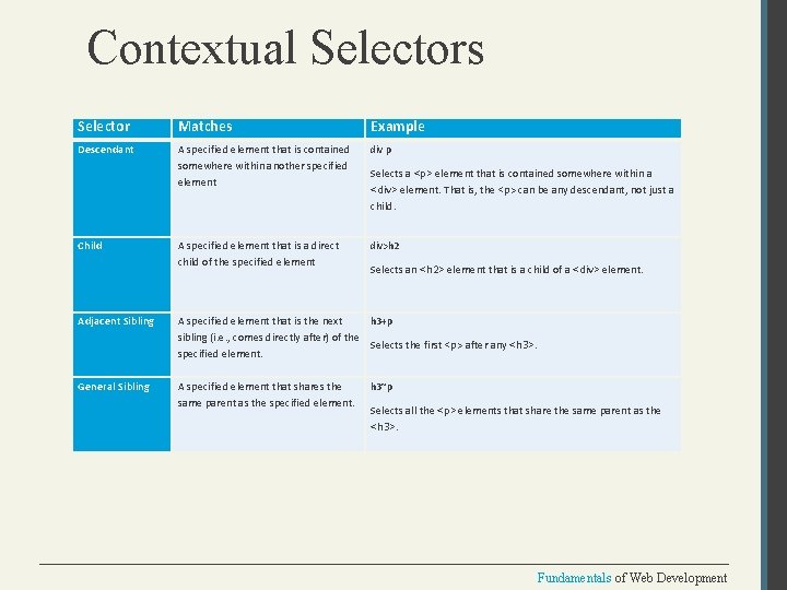 Contextual Selectors Selector Matches Example Descendant A specified element that is contained somewhere within