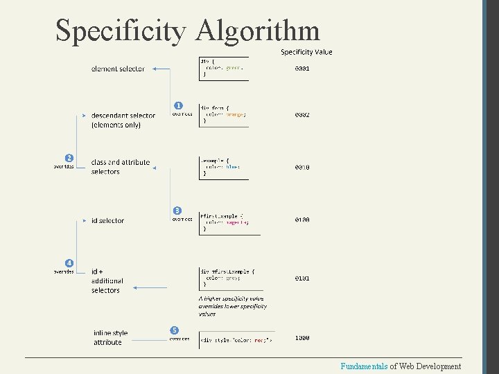 Specificity Algorithm Fundamentals of Web Development 