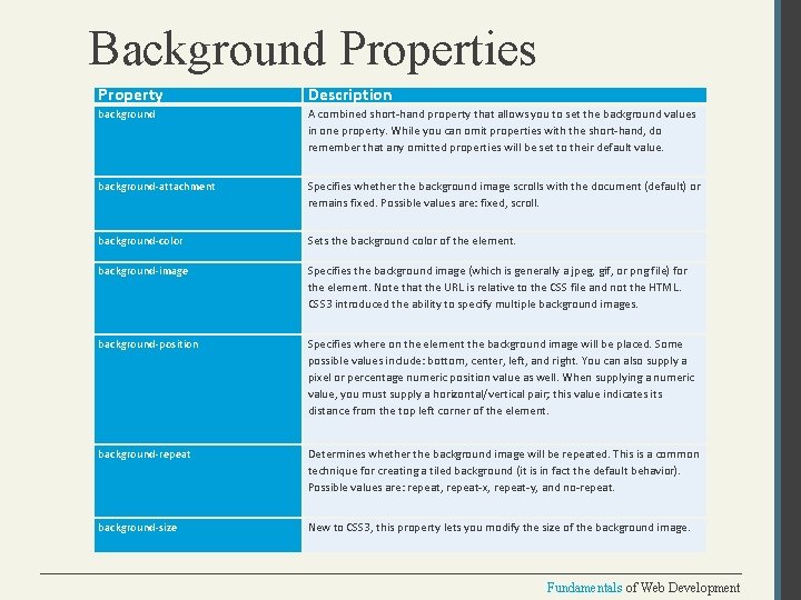 Background Properties Property Description background A combined short-hand property that allows you to set