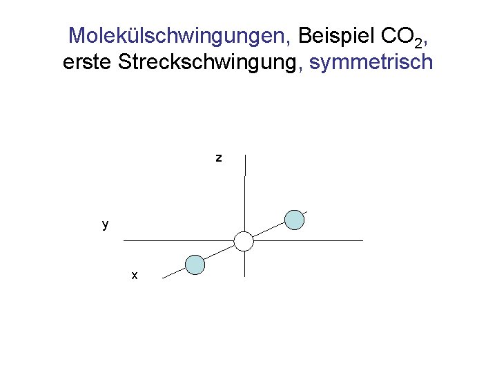 Molekülschwingungen, Beispiel CO 2, erste Streckschwingung, symmetrisch z y x 
