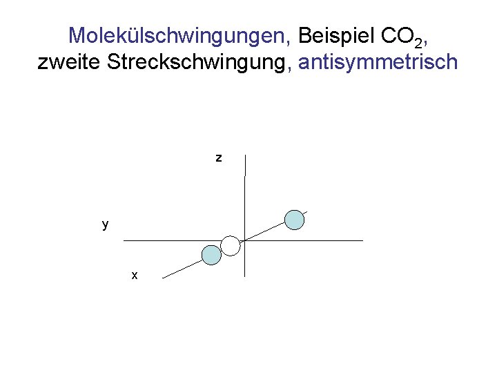 Molekülschwingungen, Beispiel CO 2, zweite Streckschwingung, antisymmetrisch z y x 