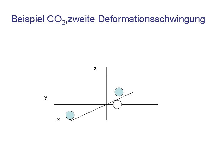 Beispiel CO 2, zweite Deformationsschwingung z y x 