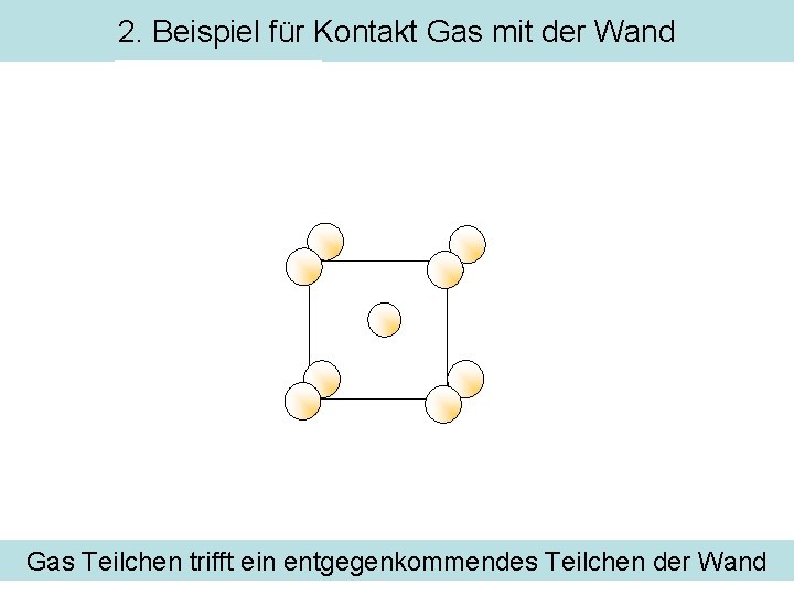 2. Beispiel für Kontakt Gas mit der Wand Gas Teilchen trifft ein entgegenkommendes Teilchen