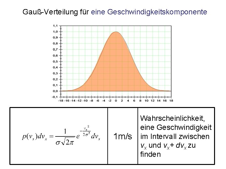 Gauß-Verteilung für eine Geschwindigkeitskomponente 1 m/s Wahrscheinlichkeit, eine Geschwindigkeit im Intervall zwischen vx und