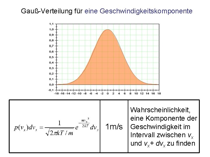 Gauß-Verteilung für eine Geschwindigkeitskomponente 1 m/s Wahrscheinlichkeit, eine Komponente der Geschwindigkeit im Intervall zwischen