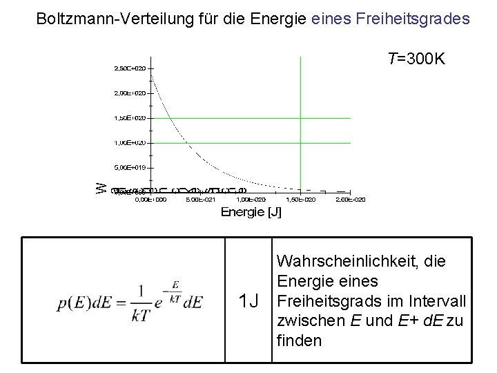 Boltzmann-Verteilung für die Energie eines Freiheitsgrades T=300 K 1 J Wahrscheinlichkeit, die Energie eines