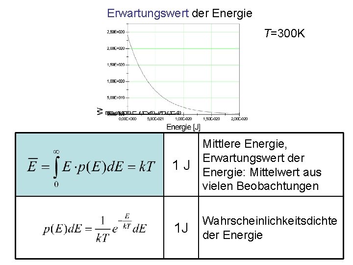 Erwartungswert der Energie T=300 K 1 J Mittlere Energie, Erwartungswert der Energie: Mittelwert aus