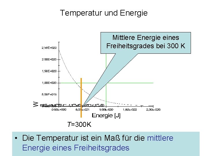 Temperatur und Energie Mittlere Energie eines Freiheitsgrades bei 300 K T=300 K • Die