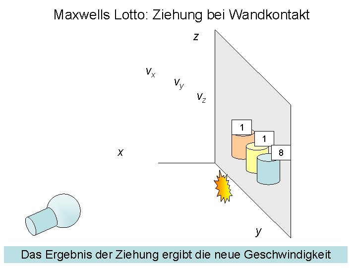 Maxwells Lotto: Ziehung bei Wandkontakt z vx vy vz 1 1 x 8 y