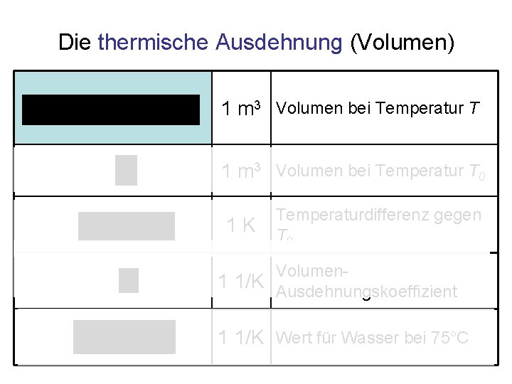 Die thermische Ausdehnung (Volumen) 1 m 3 Volumen bei Temperatur T 0 1 K