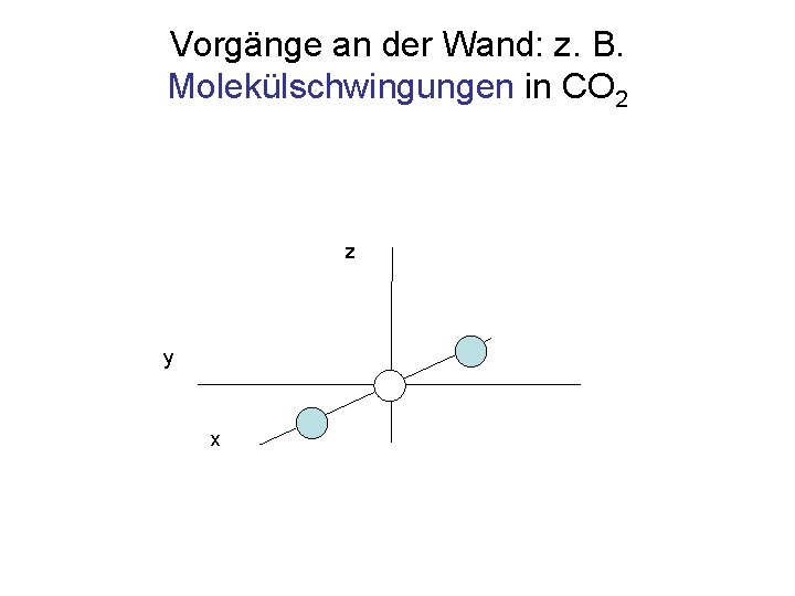 Vorgänge an der Wand: z. B. Molekülschwingungen in CO 2 z y x 