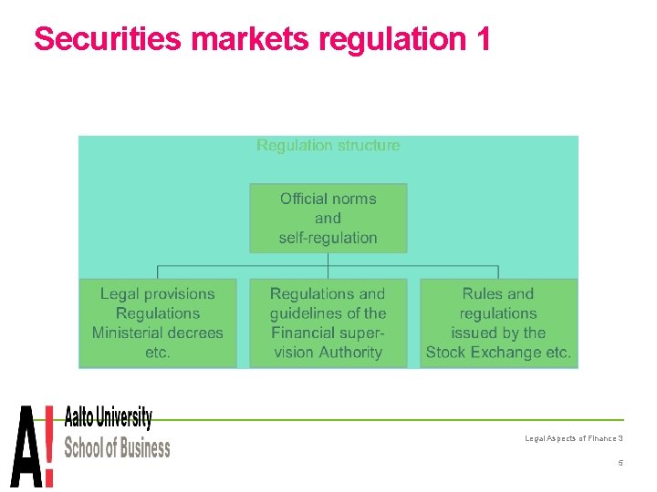 Securities markets regulation 1 Legal Aspects of Finance 3 5 