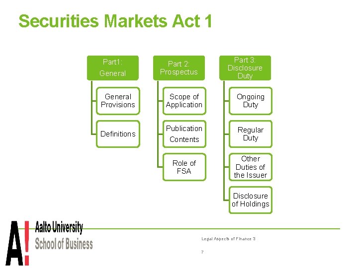 Securities Markets Act 1 Part 1: General Part 3: Disclosure Duty Part 2: Prospectus