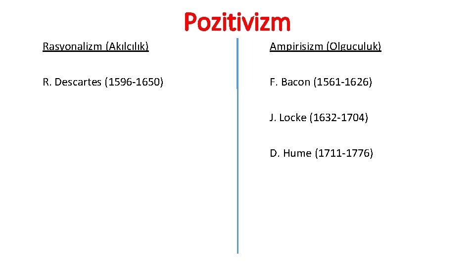 Pozitivizm Rasyonalizm (Akılcılık) Ampirisizm (Olguculuk) R. Descartes (1596 -1650) F. Bacon (1561 -1626) J.