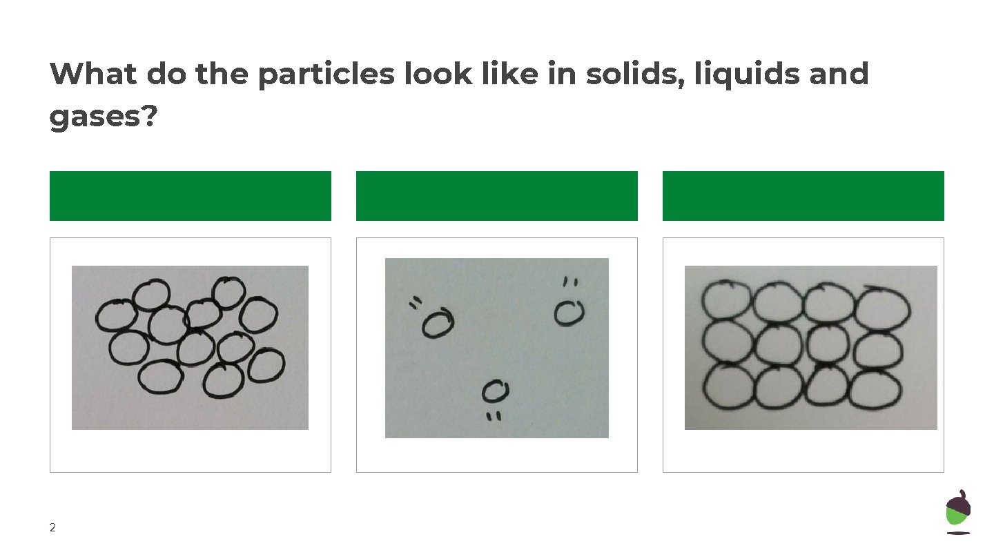 What do the particles look like in solids, liquids and gases? 2 