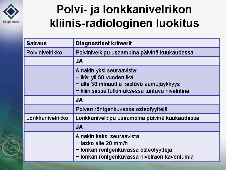 Polvi- ja lonkkanivelrikon kliinis-radiologinen luokitus Sairaus Diagnostiset kriteerit Polvinivelrikko Polvinivelkipu useampina päivinä kuukaudessa JA