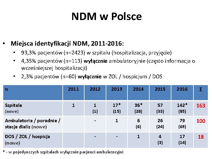NDM w Polsce • Miejsca identyfikacji NDM, 2011 -2016: • 93, 3% pacjentów (n=2423)