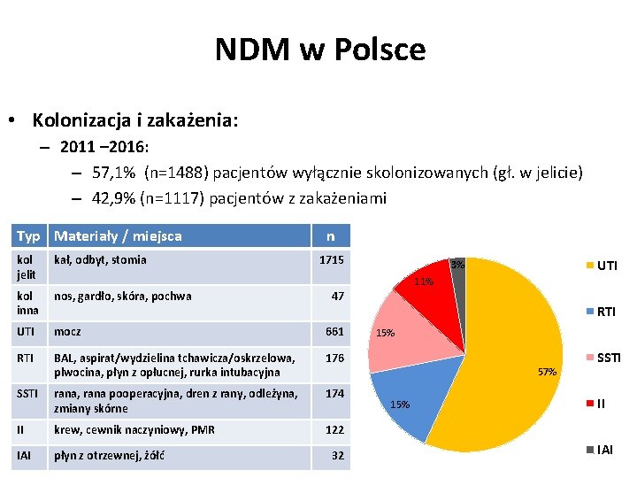 NDM w Polsce • Kolonizacja i zakażenia: – 2011 – 2016: – 57, 1%