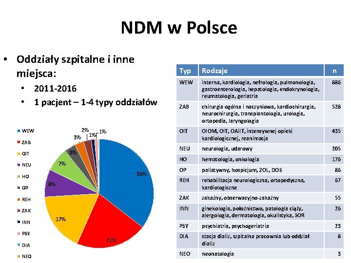 NDM w Polsce • Oddziały szpitalne i inne miejsca: Typ Rodzaje n WEW interna,
