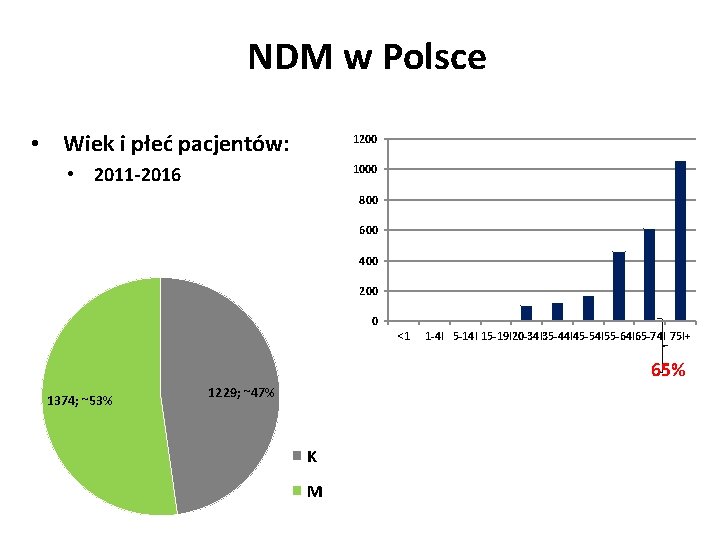NDM w Polsce • Wiek i płeć pacjentów: 1200 1000 • 2011 -2016 800