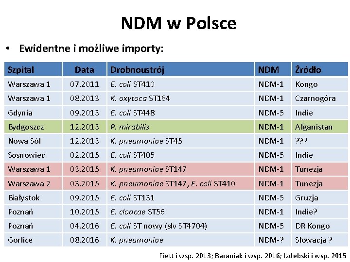 NDM w Polsce • Ewidentne i możliwe importy: Szpital Data Drobnoustrój NDM Źródło Warszawa