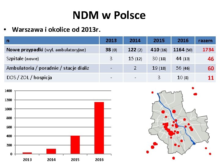 NDM w Polsce • Warszawa i okolice od 2013 r. n 2013 2014 2015