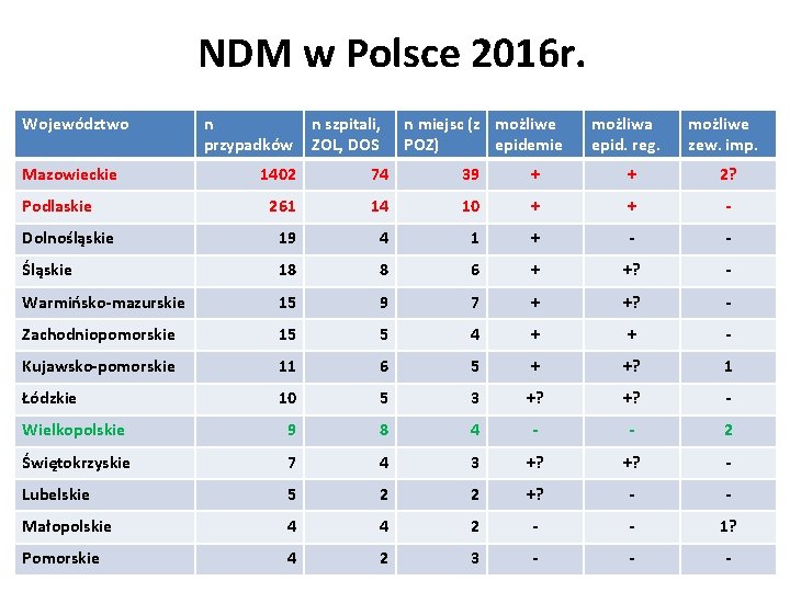 NDM w Polsce 2016 r. Województwo Mazowieckie n przypadków n szpitali, ZOL, DOS n