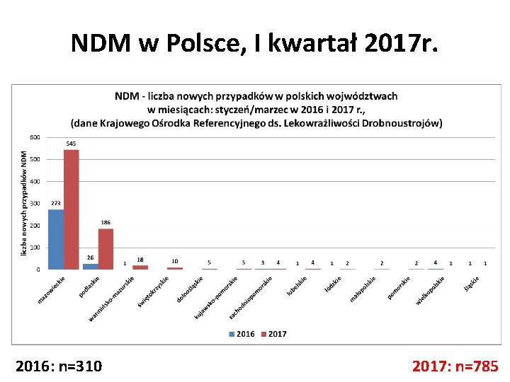 NDM w Polsce, I kwartał 2017 r. 2016: n=310 2017: n=785 