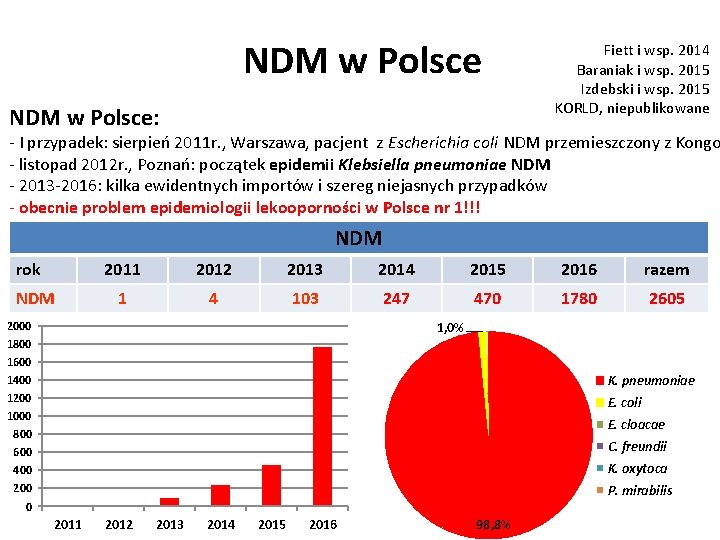 NDM w Polsce: Fiett i wsp. 2014 Baraniak i wsp. 2015 Izdebski i wsp.