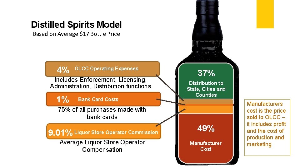 Distilled Spirits Model Based on Average $17 Bottle Price 4% OLCC Operating Expenses Includes