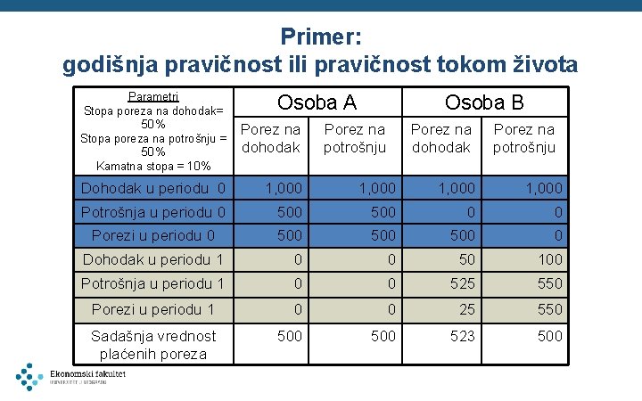 Primer: godišnja pravičnost ili pravičnost tokom života Parametri Stopa poreza na dohodak= 50% Stopa