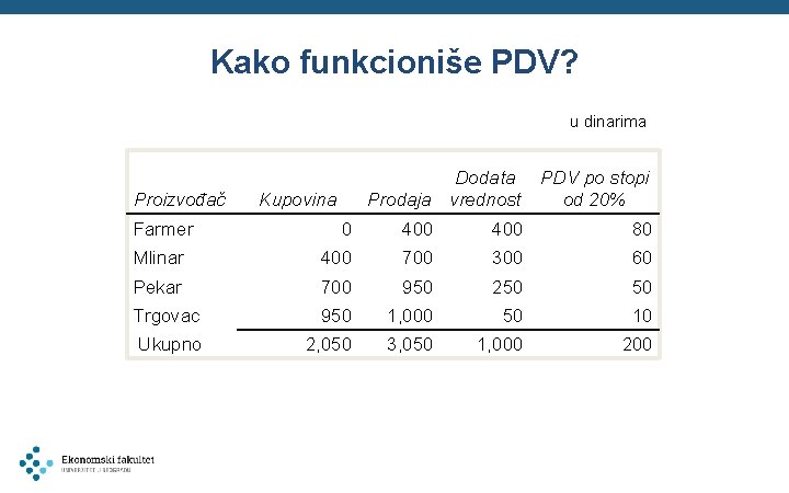 Kako funkcioniše PDV? u dinarima Proizvođač Farmer Dodata Prodaja vrednost Kupovina PDV po stopi