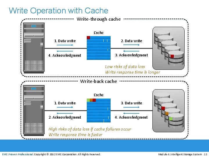 Write Operation with Cache Write-through cache Cache 1. Data write 2. Data write 4.