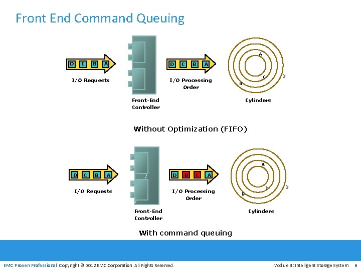 Front End Command Queuing A D C B A D I/O Requests C B