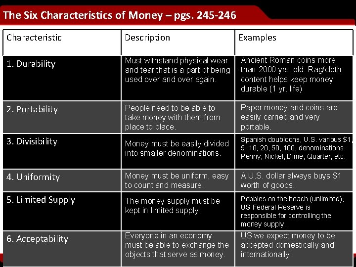 The Six Characteristics of Money – pgs. 245 -246 Characteristic Description 1. Durability Must