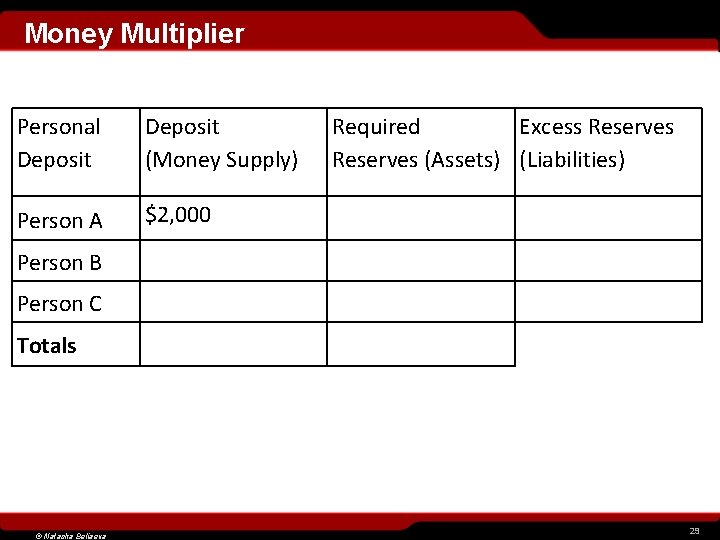 Money Multiplier Personal Deposit (Money Supply) Person A $2, 000 Required Excess Reserves (Assets)