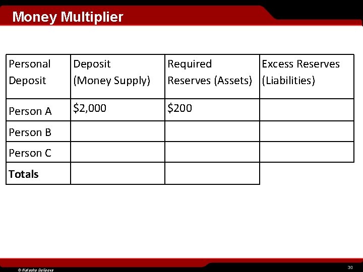 Money Multiplier Personal Deposit (Money Supply) Required Excess Reserves (Assets) (Liabilities) Person A $2,