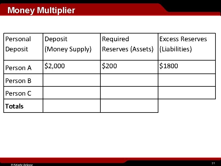 Money Multiplier Personal Deposit (Money Supply) Required Excess Reserves (Assets) (Liabilities) Person A $2,