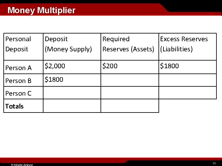 Money Multiplier Personal Deposit (Money Supply) Required Excess Reserves (Assets) (Liabilities) Person A $2,