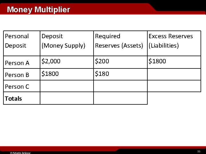 Money Multiplier Personal Deposit (Money Supply) Required Excess Reserves (Assets) (Liabilities) Person A $2,