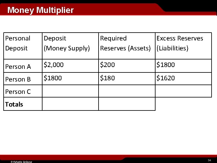 Money Multiplier Personal Deposit (Money Supply) Required Excess Reserves (Assets) (Liabilities) Person A $2,