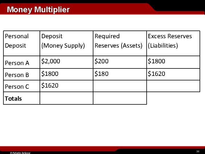 Money Multiplier Personal Deposit (Money Supply) Required Excess Reserves (Assets) (Liabilities) Person A $2,