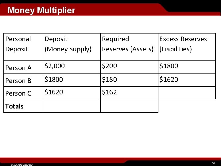 Money Multiplier Personal Deposit (Money Supply) Required Excess Reserves (Assets) (Liabilities) Person A $2,