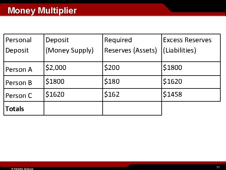 Money Multiplier Personal Deposit (Money Supply) Required Excess Reserves (Assets) (Liabilities) Person A $2,