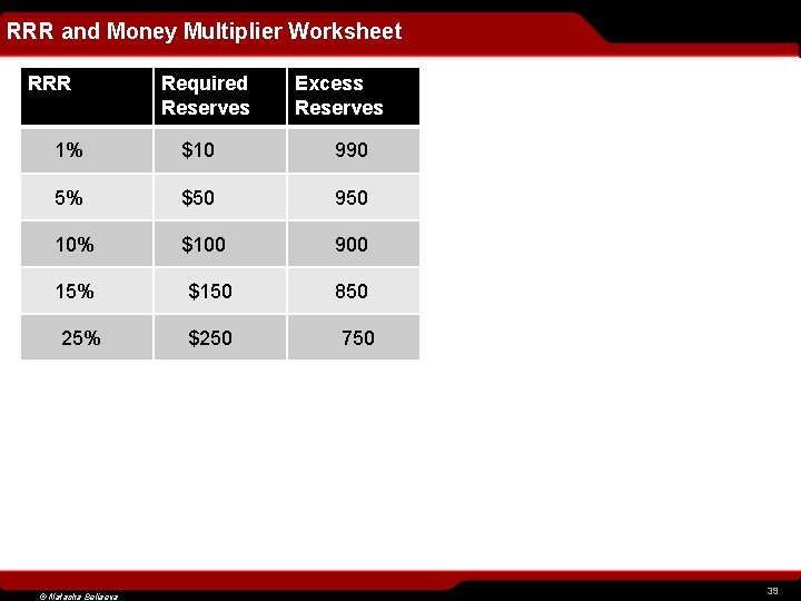 RRR and Money Multiplier Worksheet RRR Required Reserves Excess Reserves 1% $10 990 5%